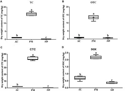 Differences in Tetracycline Antibiotic Resistance Genes and Microbial Community Structure During Aerobic Composting and Anaerobic Digestion